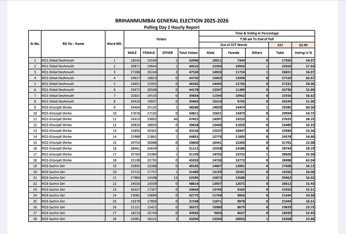 Mumbai recorded 52.94 per cent voter turnout in the BMC polls