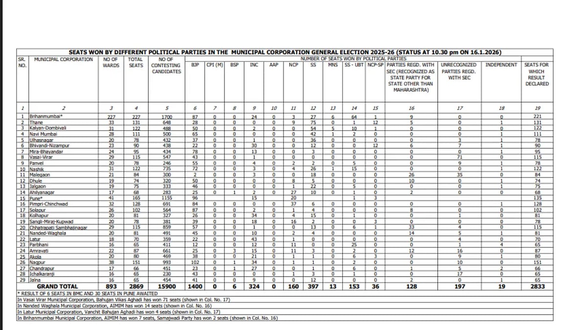 Maharashtra Civic Body Poll Results