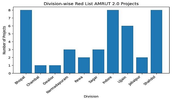 MP News: Strict Review Of 42 AMRUT 2.0 Projects On Red List Ordered