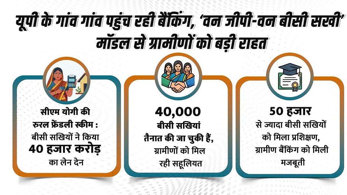 UP: CM Yogi Adityanath Govt Takes Banking Services To Every Village 