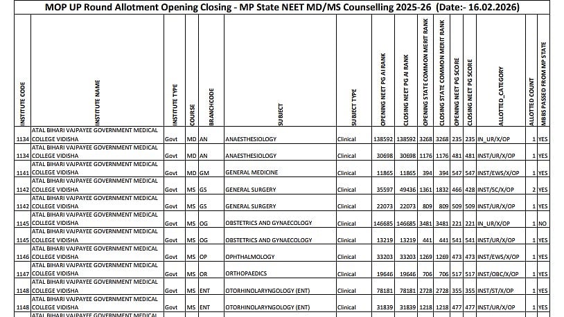 MP NEET PG 2025 Round-3 Allotment Result Declared: Check Important Dates, Direct Link & Next Steps 