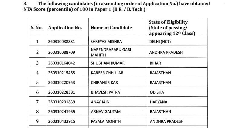 JEE Main 2026 Paper 1 Toppers List OUT: 12 Students Score 100 Percentile 