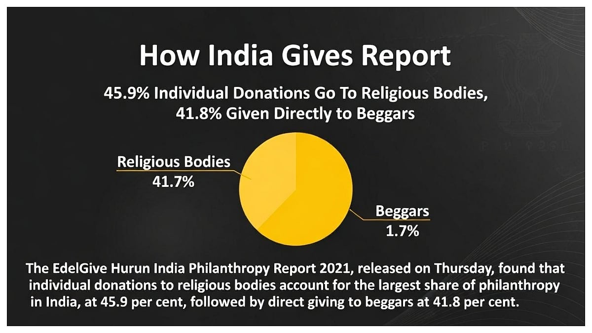 A new report shows 45.9 percent of individual donations in India go to religious organisations and 41.8 percent to beggars. | Image by Grok |