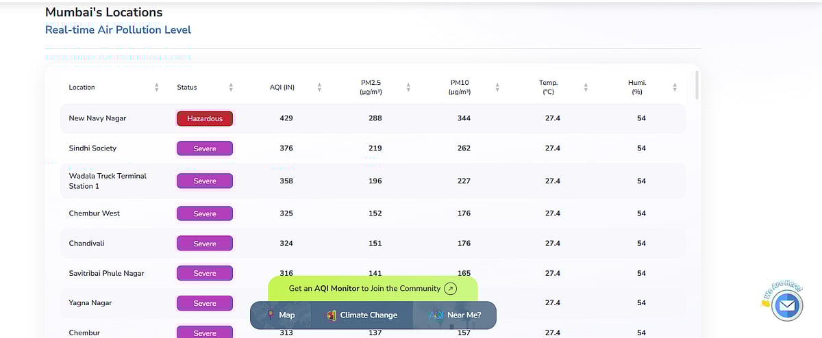 Navy Nagar records hazardous AQI