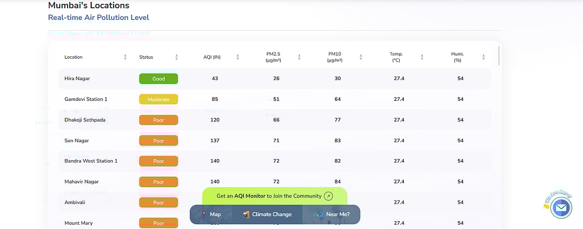 Some regions recorded better AQI