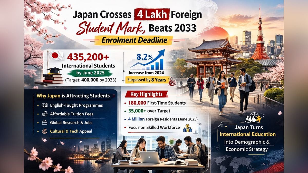 Japan Enrols Over 4 Lakh International Students For Higher Education Well Ahead Of Its 2033 Target, Boosting Skilled Workforce 