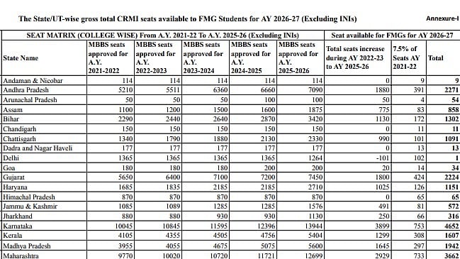 MBBS Seats Increase By 36,502 Nationwide; Over 43,000 Internship Seats Open For FMGs