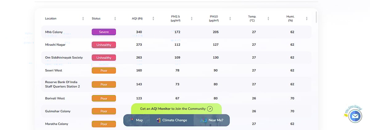 MBH Colony Records ‘Severe’ AQI