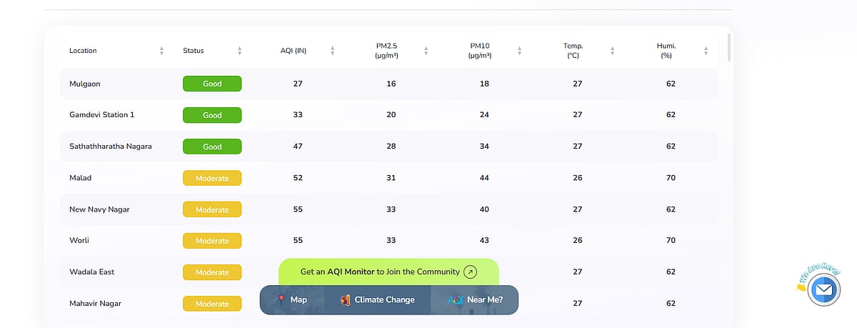 Mulgaon & Gamdevi Station Records ‘Good’ AQI