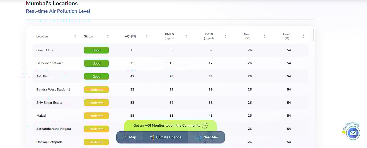 Green Hill & Gamdevi Station Records ‘Good’ AQI