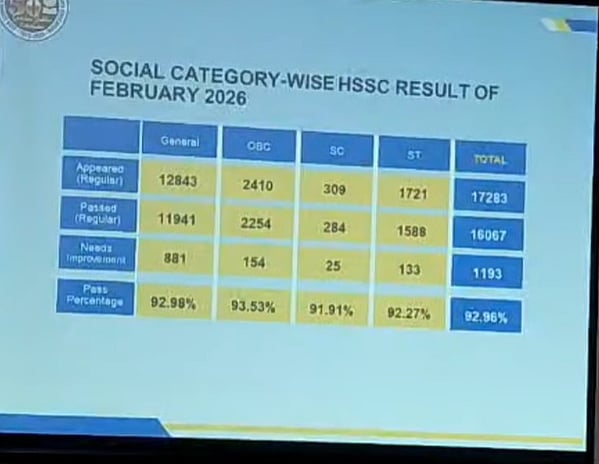 Social Category wise HSSC Result of February 2026