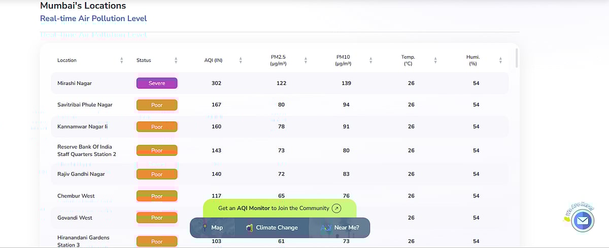 Mirashi Nagar Records ‘Severe’ AQI
