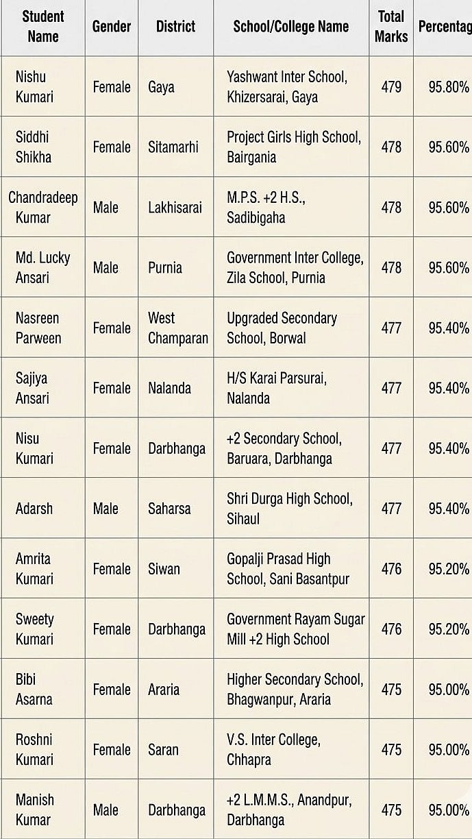 BSEB Class 12 Arts Toppers List 2026
