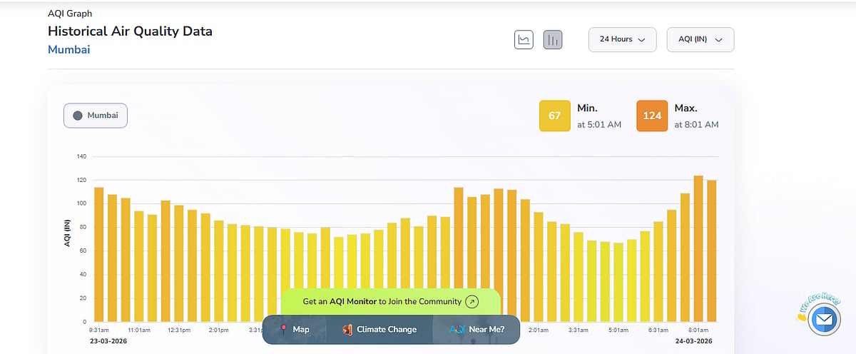AQI fluctuated in the last 24 hours