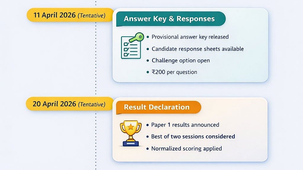 NTA Announces JEE Main 2026 Session 2 Timeline: Answer Key By April 11, Result By April 20 At jeemain.nta.nic.in; Check Details Here
