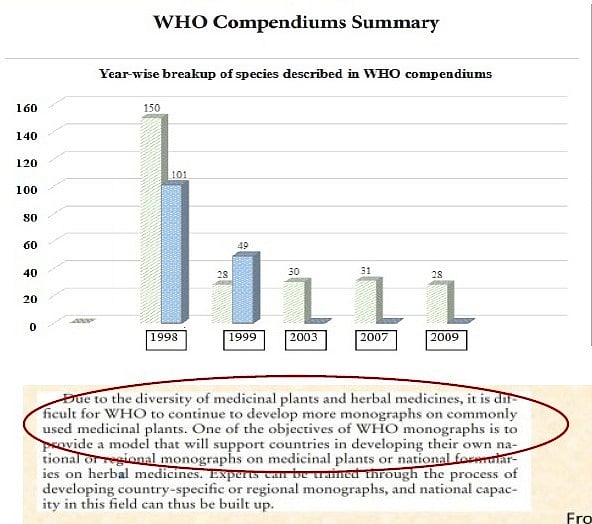 This photo confirms that the WHO published only three volumes and considered the task extremely difficult; this has been stated by the WHO itself in its project.