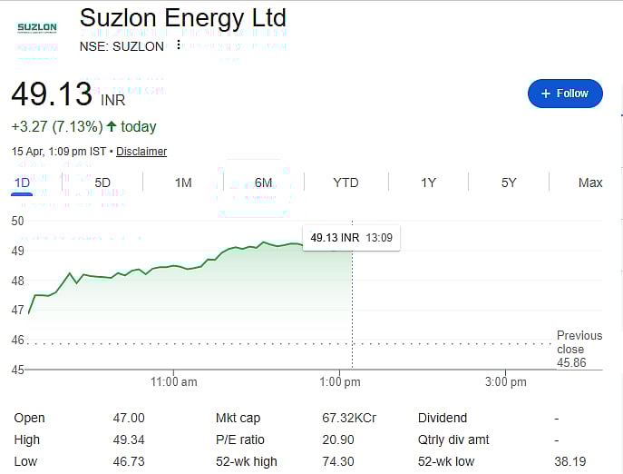 Suzlon Energy shares surged 7.13 percent to Rs 49.34 intraday as FIIs raised stake to 23.8 percent.