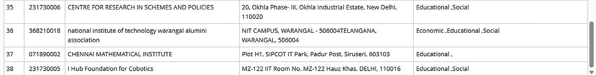 Full List Of 38 NGOs Granted FCRA Registration