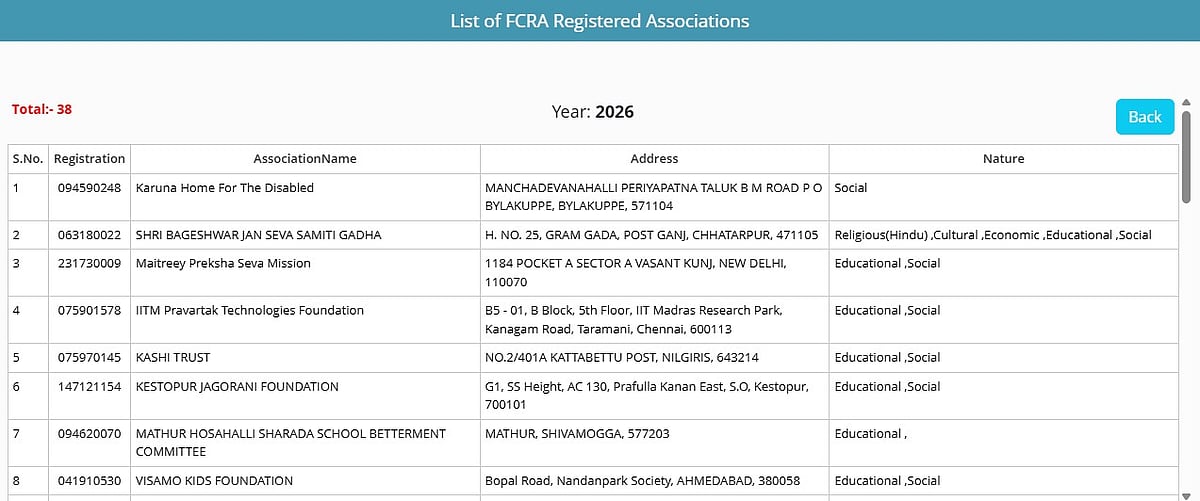 Full List Of 38 NGOs Granted FCRA Registration