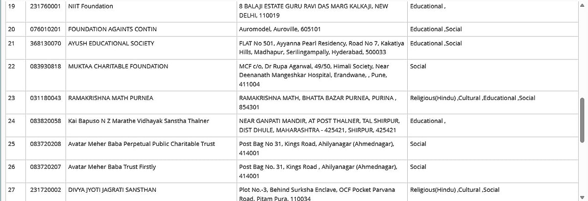 Full List Of 38 NGOs Granted FCRA Registration