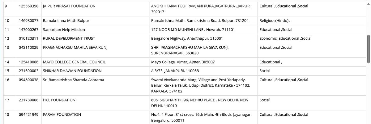 Full List Of 38 NGOs Granted FCRA Registration