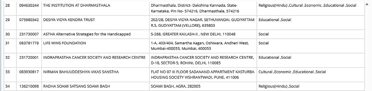 Full List Of 38 NGOs Granted FCRA Registration