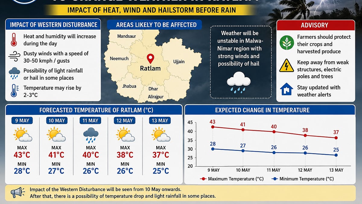 Western Disturbance Triggers Dust Storms Across The Malwa Region Including Ratlam | FP Photo