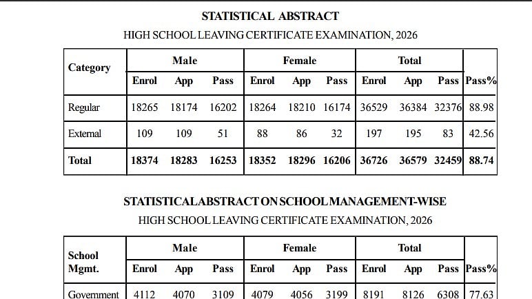 Manipur HSLC Result 2026 Declared At manresults.nic.in; Overall Pass Percentage Recorded At 88.74%