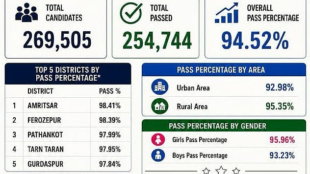 PSEB Class 10 Result 2026 Overall Pass Percentage Stands At 94.52%; Girls Outshine Boys