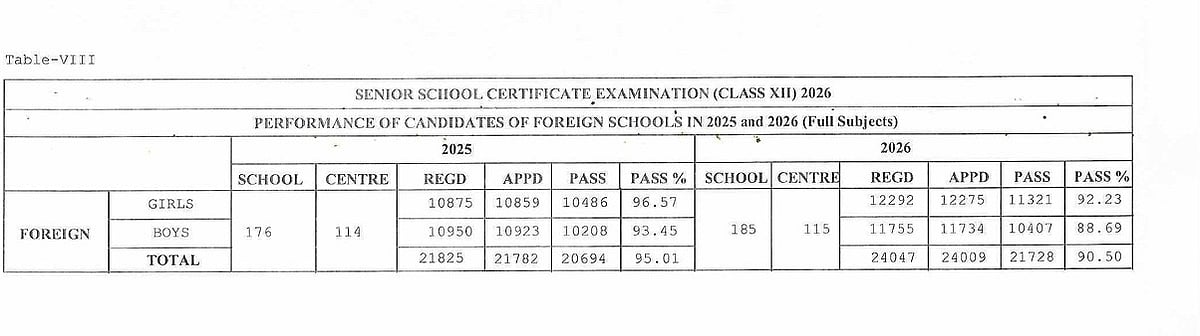 CBSE Class 12 Result 2026: Foreign Schools Record 90.50% Pass Rate Despite USA-Iran-Israel War
