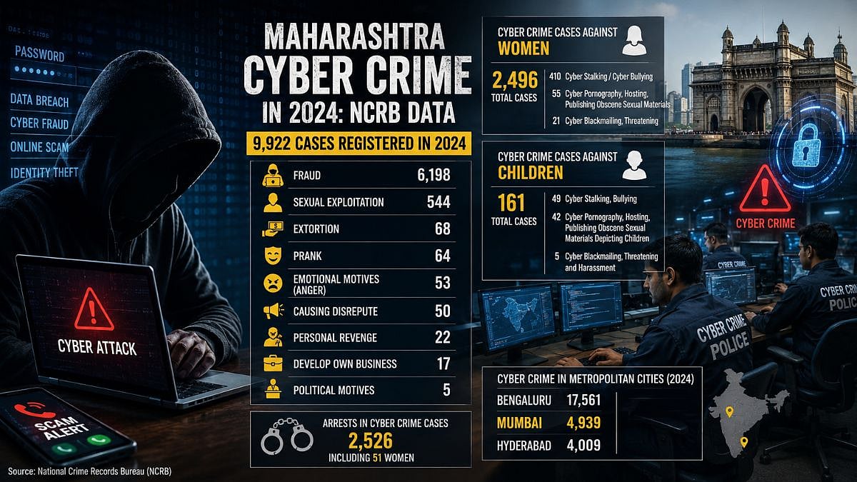 Maharashtra Registered 9,922 Cyber Crime Cases In 2024; Fraud Tops NCRB Data