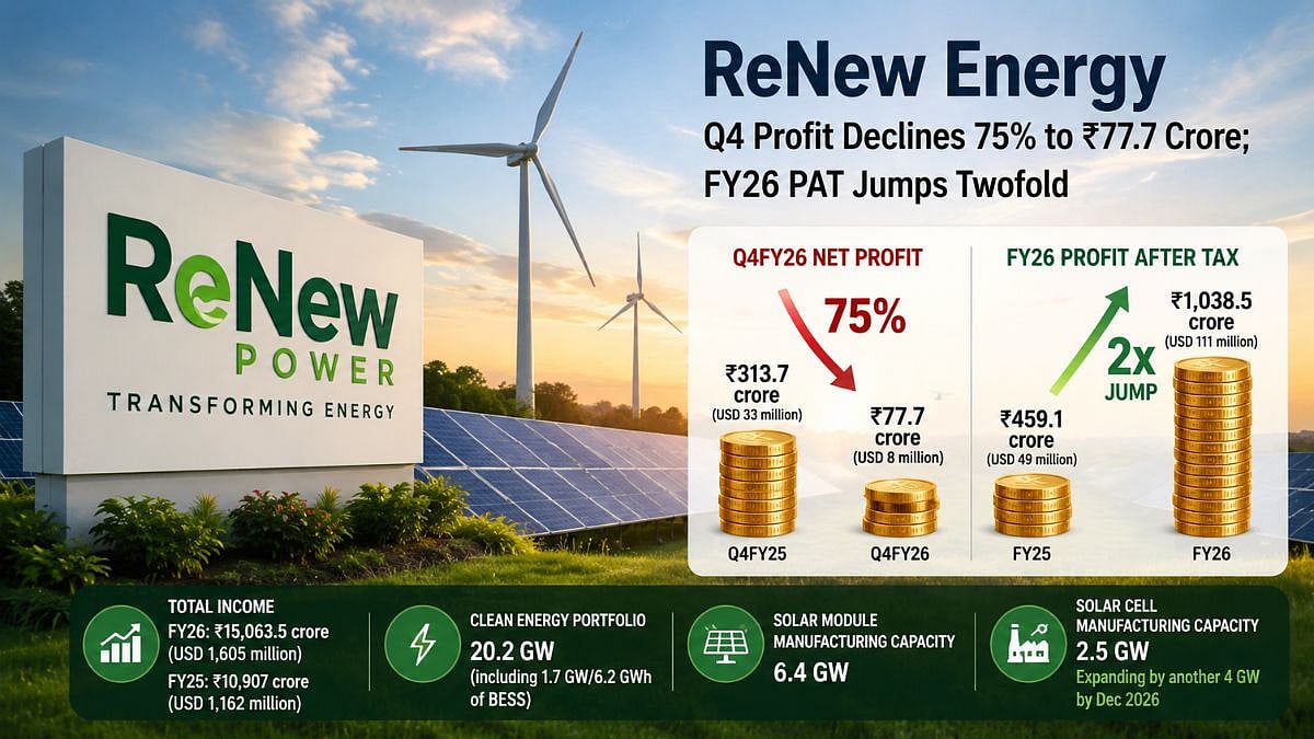 ReNew Energy Q4 Profit Falls 75 Per Cent To ₹77.7 Crore, FY26 PAT More Than Doubles
