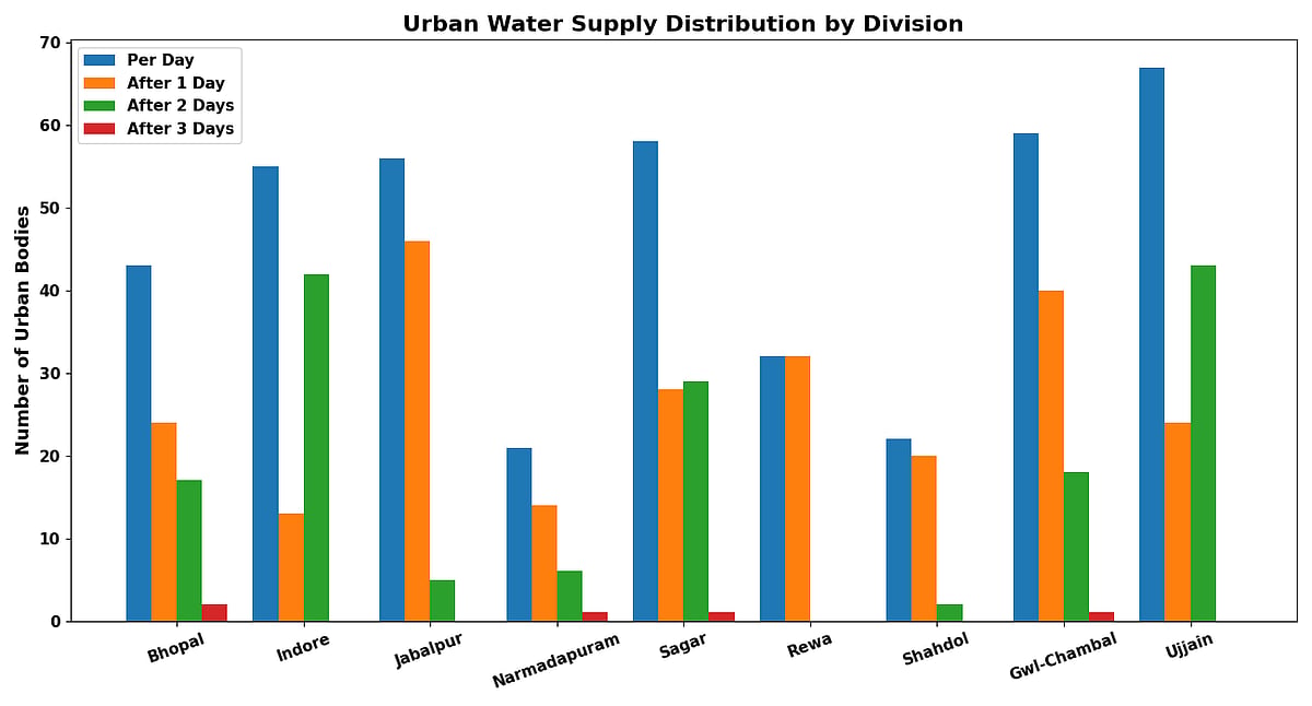 Water supply in urban bodies