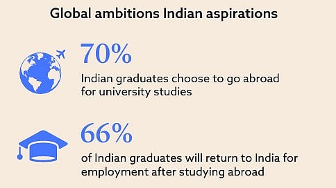 70% Indian Graduates Want To Study Abroad; 66% Plan To Return Home For Jobs: CFA Graduate Outlook Survey