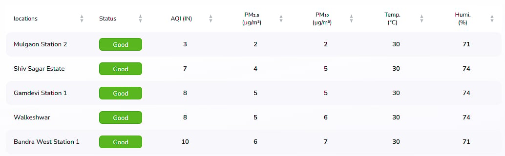 Exceptional AQI recorded across city