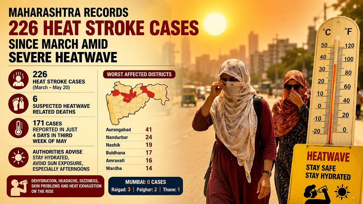 Maharashtra Records 226 Heat Stroke Cases Since March Amid Intensifying Heatwave Conditions