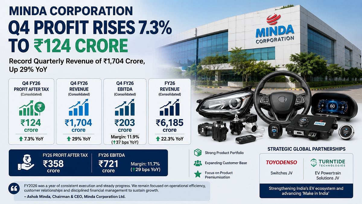 Minda Corporation Q4 Profit Rises 7.3 Per Cent To ₹124 Crore; Revenue Jumps 29 Pc To Record High