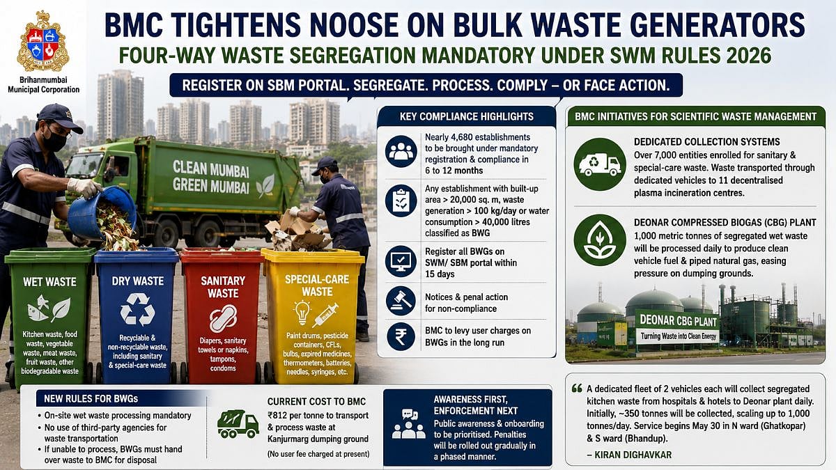Mumbai: BMC Makes 4-Way Waste Segregation Mandatory For Bulk Waste Generators Amid Growing Garbage Crisis