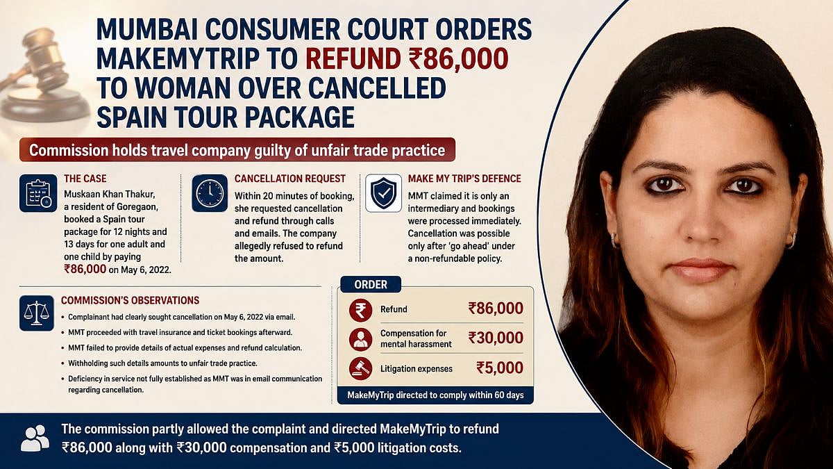 Mumbai Consumer Court Orders MakeMyTrip To Refund ₹86,000 To Woman Over Cancelled Spain Tour Package