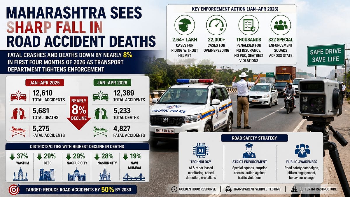 Maharashtra Records Nearly 8 Per Cent Drop In Road Accident Deaths As AI Monitoring And Enforcement Drive Intensifies