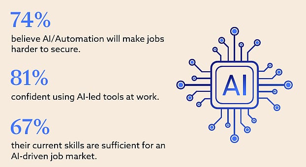74% Indian Graduates Fear AI Will Make Jobs Harder To Secure; Turn To Skills And Certifications: CFA Graduate Outlook Survey