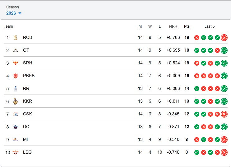 IPL 2026 Points Table