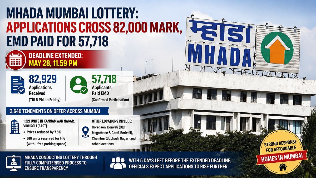 MHADA Mumbai Lottery: Applications Cross 82,000 Mark As Over 57,000 Buyers Confirm Participation Ahead Of May 28 Deadline