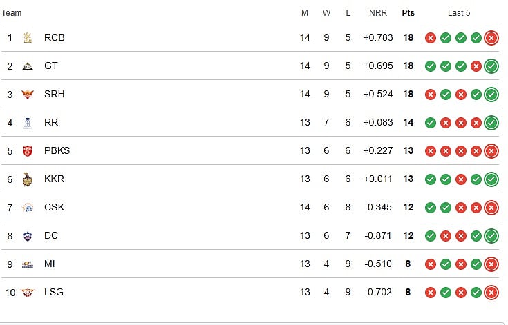 IPL 2026 Points Table