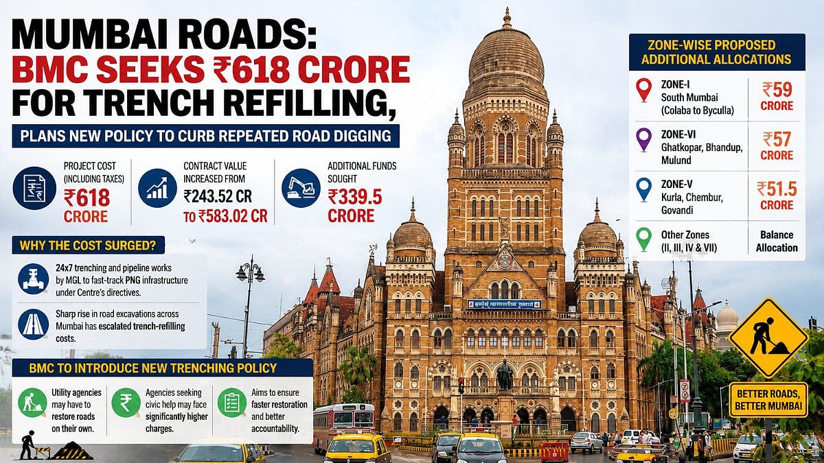 Mumbai Roads: BMC Seeks ₹618 Crore For Trench Refilling, Plans New Policy To Curb Repeated Road Digging