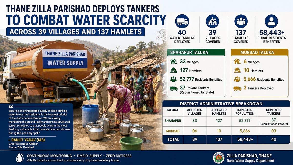 Thane Zilla Parishad Deploys 40 Tankers To Supply Water Across 39 Villages And 137 Hamlets Amid Summer Scarcity