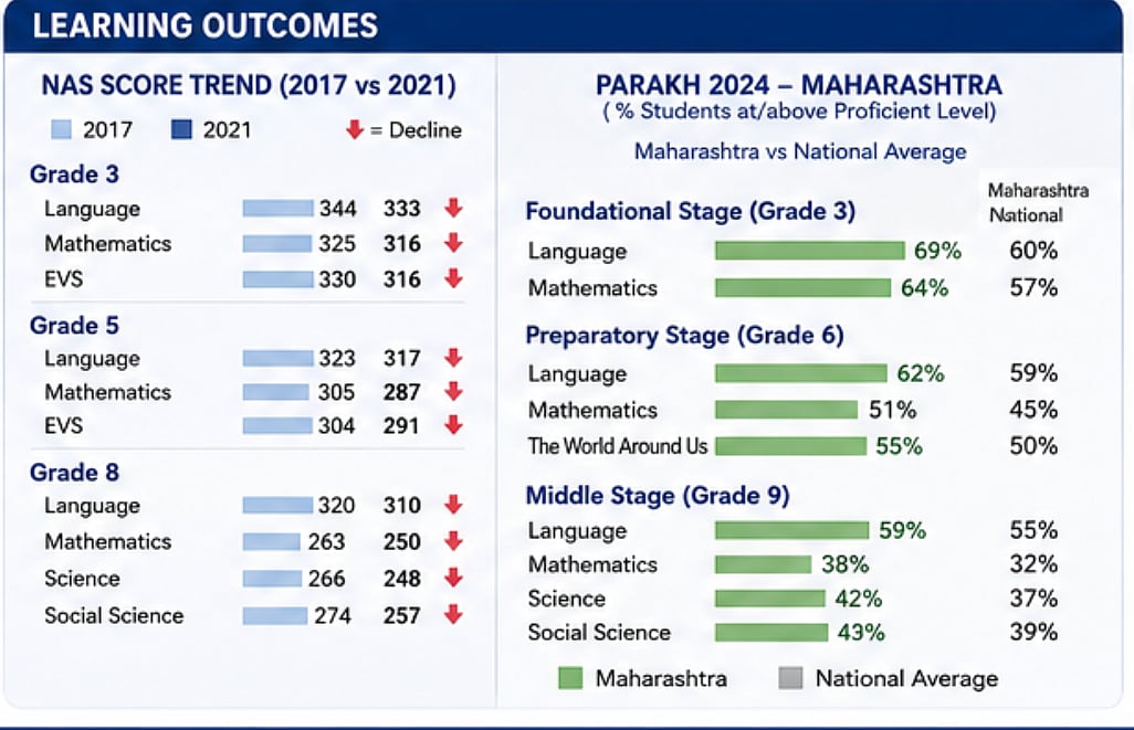 Maharashtra Records Decline In Student Learning Outcomes Despite Infrastructure Push, Reveals NITI...