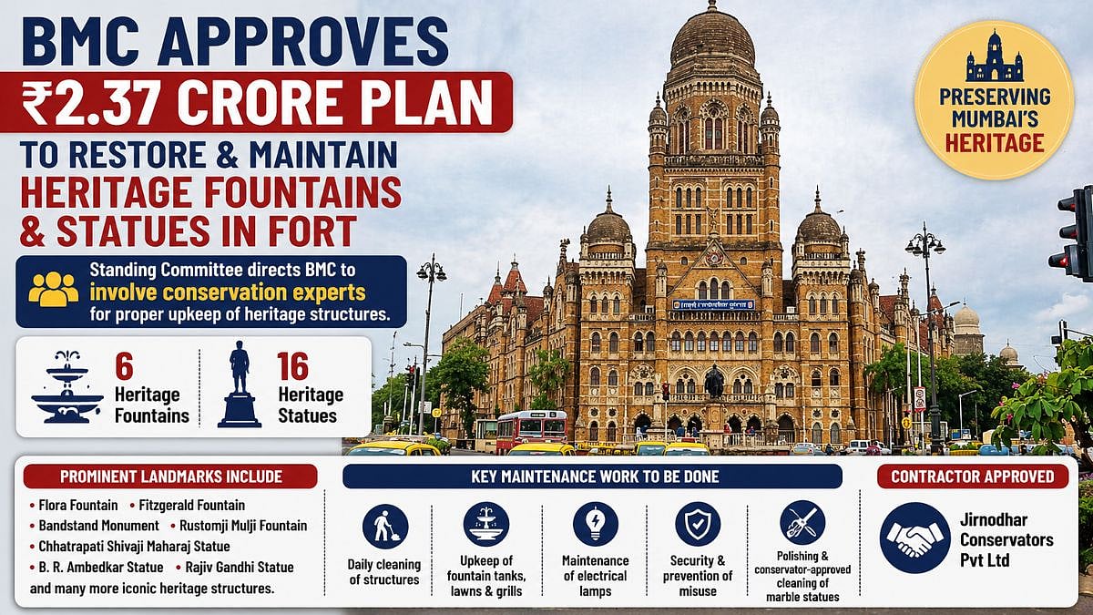 Mumbai: BMC Standing Committee Approves ₹2.37 Crore Plan To Restore And Maintain Heritage Fountains And Statues In Fort