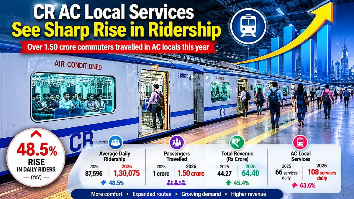 Mumbai Local Train Update: Central Railway's AC Local Ridership Jumps 48.5 Per Cent; Over 1.50 Crore Passengers Travelled In 2026
