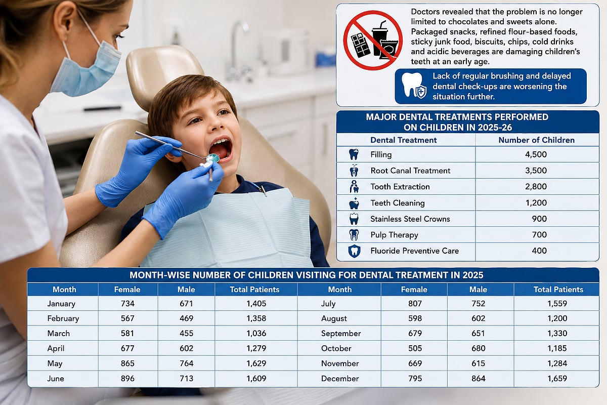 Junk Food Triggers Dental Emergency Among City Kids, Over 16k Children Seek Treatment Amid Rise In Cavities 